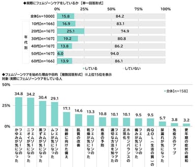 実際にフェムゾーンケアをしているか/フェムゾーンケアを始めた理由や目的