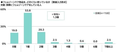 フェムゾーンケア用品を、どのくらい持っているか