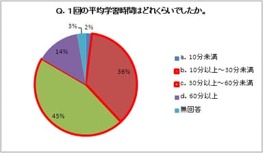 アンケート結果2