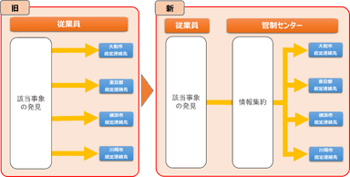 通報体制