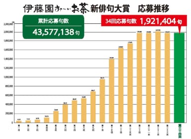 第三十四回の応募推移