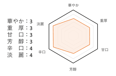 大星夜　味わいチャート