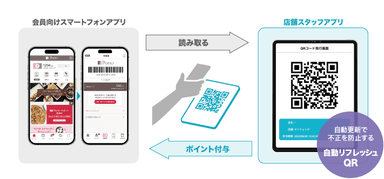 図1 『自動リフレッシュQR』によるポイント付与