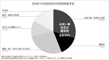 ギフト利用が多いSAKE HUNDRED