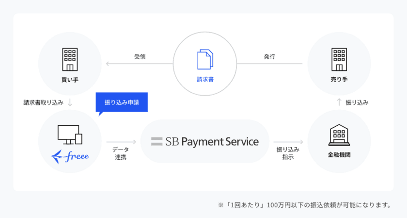 インボイス制度に対応！「freee会計」とSBPSの決済サービスが連携し、
請求書の取り込みから振り込みまでシームレスに対応可能に