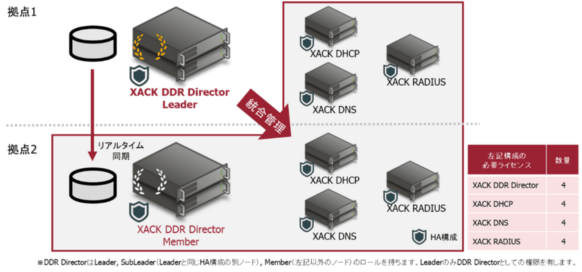 純国産XACK DHCP/DNS/RADIUS製品を統合管理する
IPAM/DDI製品「XACK DDR Director」を販売開始