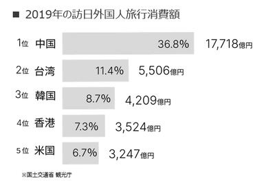 2019年の訪日外国人旅行消費額