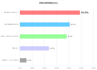 図2：愛猫への首輪の着用理由 N=241