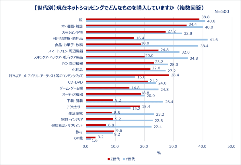 ネットショッピングにまつわるあれこれ大調査！
“ECデビュー年齢”平均はZ世代16歳、Y世代20歳！
初めて買った物はZ世代「服」「推しグッズ」Y世代「本・漫画・雑誌」
現在ネットで買っている物1位 Z世代「服」Y世代「日用品・消耗品」
セール情報のチェック　Z世代はSNS、Y世代はメルマガも活用。
