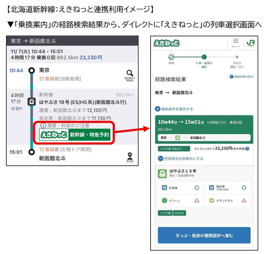 「乗換案内」が北海道新幹線の予約連携を開始　
検索結果から新青森～新函館北斗間を含むきっぷが購入可能に