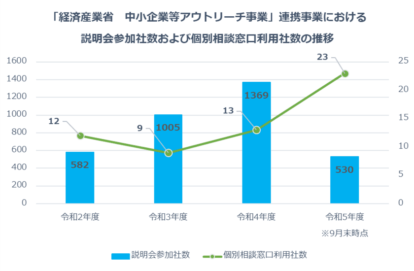 ～中小企業が持つ機微製品・技術の流出を防止～　
「中小企業向け輸出管理体制構築支援事業」を実施　
社内の輸出管理体制の構築に取り組む企業は増加傾向