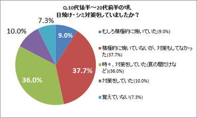 10代後半～20代前半の頃、日焼け・シミ対策をしていましたか？