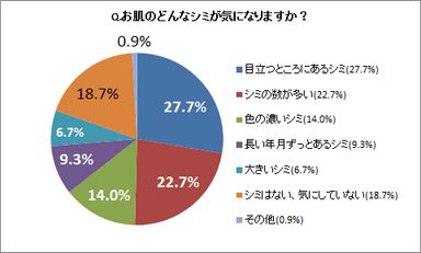 お肌のどんなシミが気になりますか？