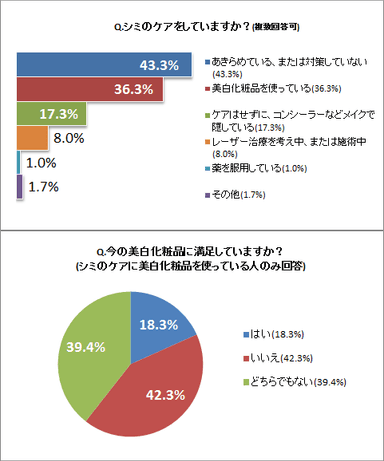 シミのケアをしていますか？／今の美白化粧品に満足していますか？