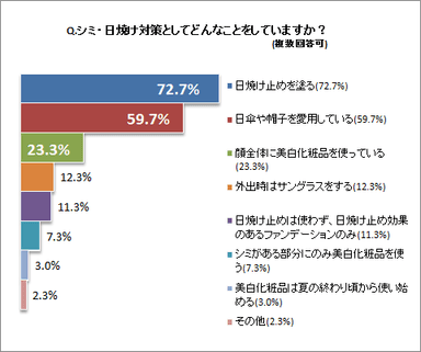 シミ・日焼け対策としてどんなことをしていますか？