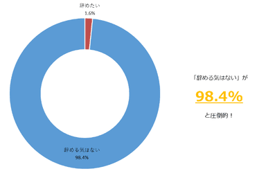 施工管理職を辞めたいと思っている or 辞める気はない