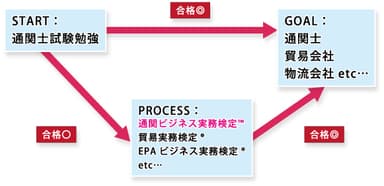 通関ビジネス実務検定の活用方法