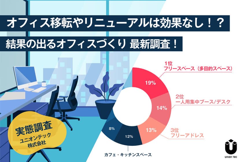 ＜ユニオンテック＞ 経営者・移転担当者を対象に、
結果の出るオフィスづくり調査を実施！
～オフィス移転やリニューアルは効果なし！？～