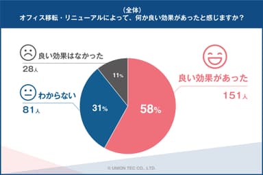 (全体)移転・リニューアルの効果