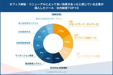 効果のあった企業が導入しているツール・社内制度