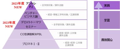 2023年度アントレプレナーシップ教育の主な流れ