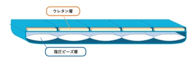 陰圧式体位固定具の断面図