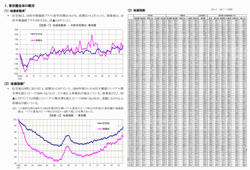 三友地価インデックス 2023年第3四半期(7-9月)を発表