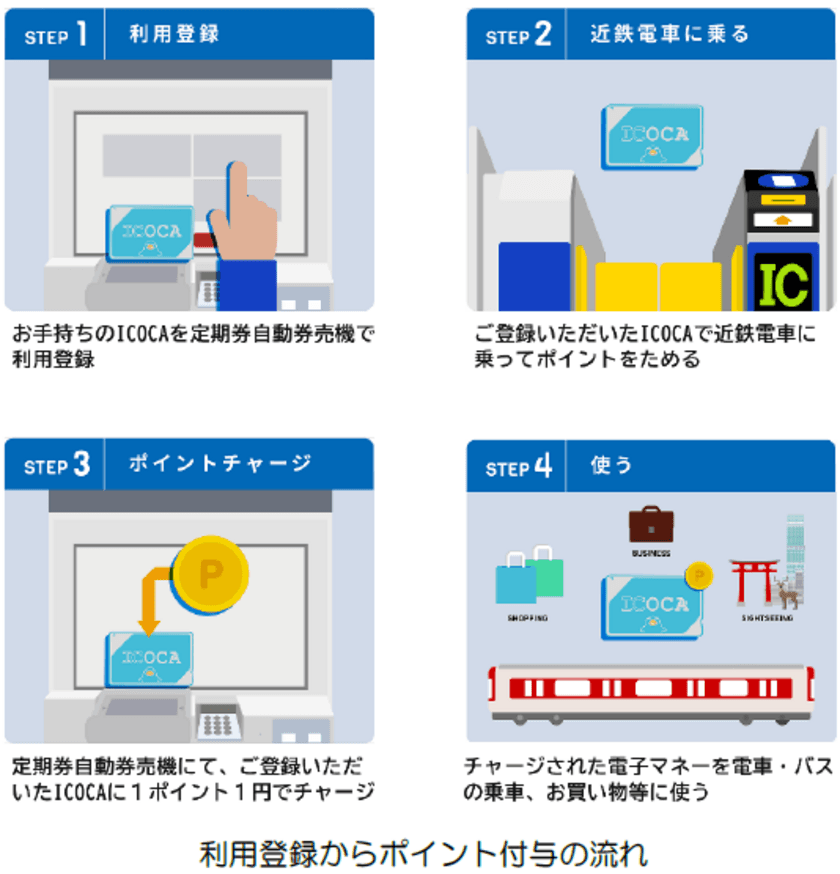 ー ICOCA を使って、お得にお出かけ！ ー
近鉄ICOCA ポイント還元サービスを開始します