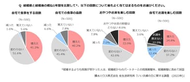 積水ハウス 住生活研究所「いい夫婦の日に関する調査（2023年）」