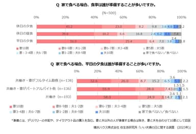 積水ハウス 住生活研究所「いい夫婦の日に関する調査（2023年）」