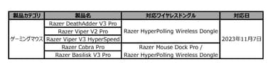 ワイヤレスポーリングレート 8000Hz対応製品一覧