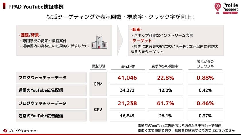 ブログウォッチャーが、高精度エリアターゲティングを活用した
YouTube動画広告「PPAD YouTube」をリリース