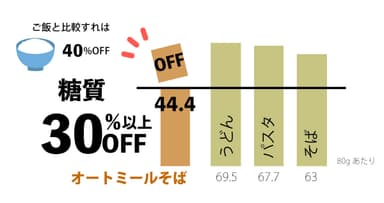 糖質制限、ダイエット中の方にも