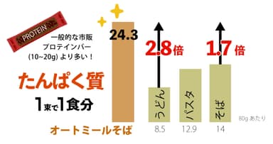 お肌や髪、爪など美容のためにも欠かせないたんぱく質たっぷり