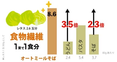 商品1束(80g)で1日の1/3(1食分)の食物繊維