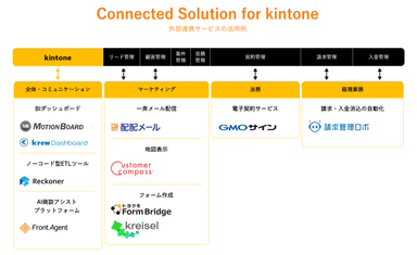 Connected Solution for kintone