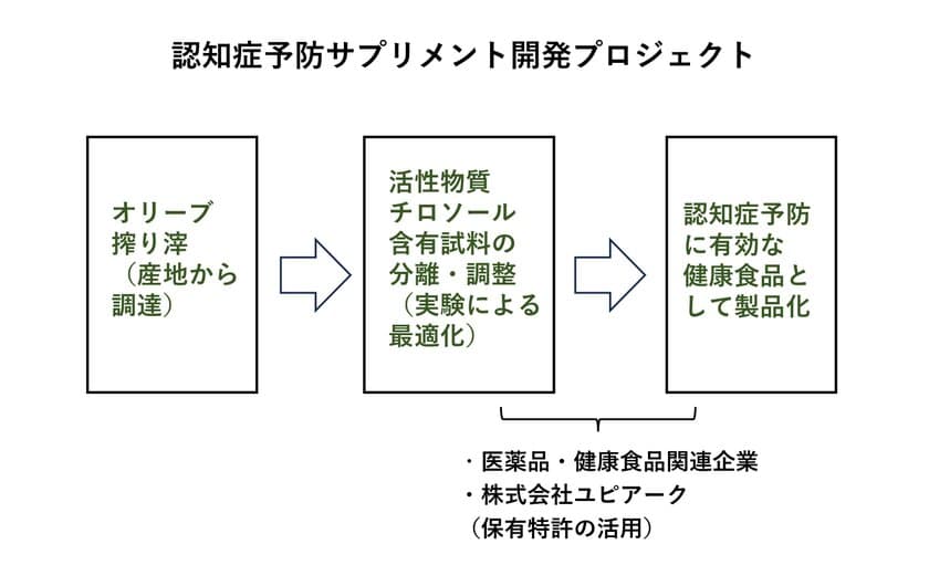 オリーブの搾り滓から認知症予防に効果的な活性物質を
分離して製品化を目指す「認知症予防サプリメント」
共同開発プロジェクトの提携企業を募集！