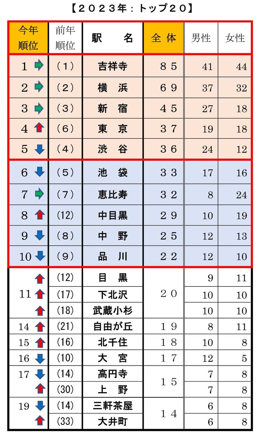 首都圏 20・30代単身生活者アンケート　
単身者が選んだ「住みたい街ランキング2023」を公開