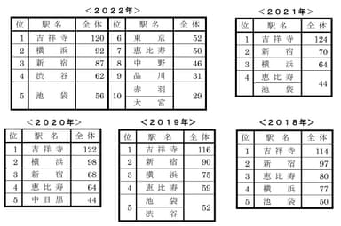 過去の「住みたい街ランキング」結果