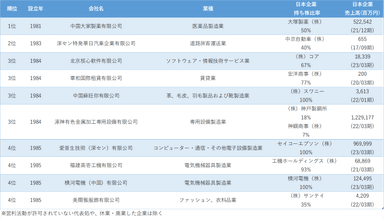 図表3　設立時期が早い日系企業ランキング