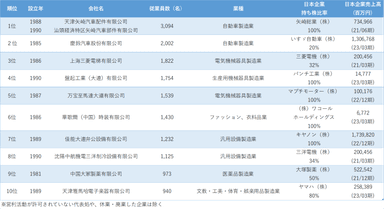 図表4　早期設立日系企業のうち、現地従業員数多い企業ランキング