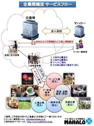 『企業間婚活』サービスフロー