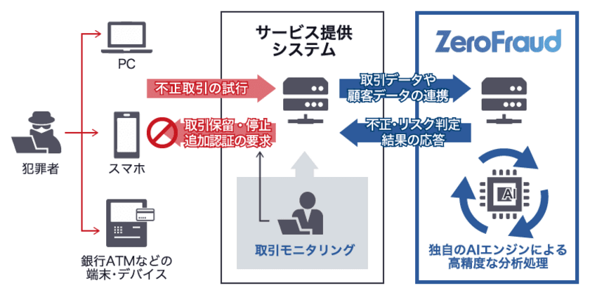 千葉銀行とラック、特殊詐欺などの金融犯罪対策に
AI不正取引検知ソリューション導入で合意