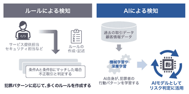 図2 不正検知の仕組みの違い