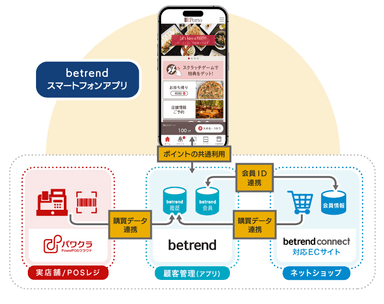 「betrend」連携イメージ