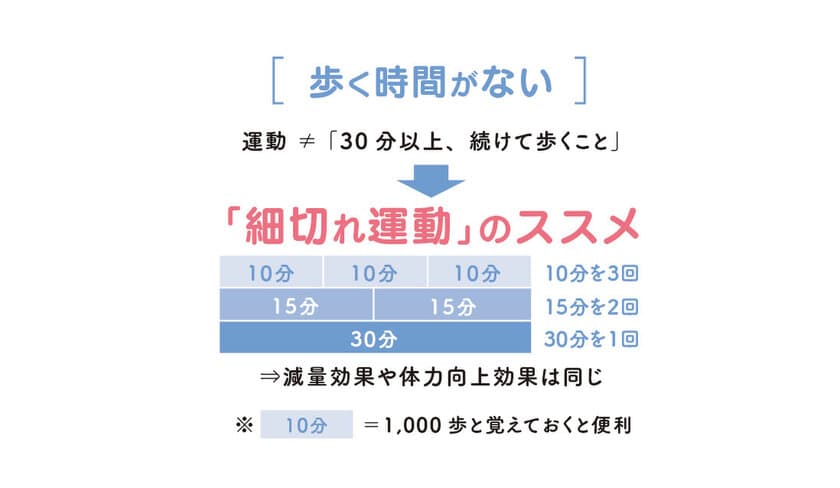 11月14日は、世界糖尿病デー*1　
「運動」は無料の薬。
はじめられる、続けられる「運動」を今、その一歩から。
歩行速度が遅いことが、糖尿病リスクを高める。
男性2.5割増、女性4.4割増*2。
調査リリースを公開