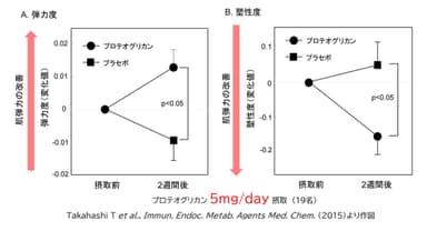 プロテオグリカン肌弾力実験グラフ