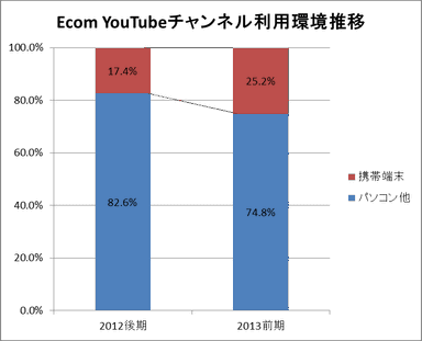 利用機器の割合推移