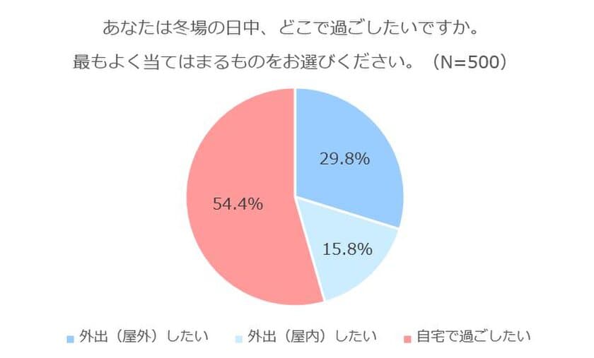 冬は半数以上が「おうち派」　
暮らしやすさを追求した住まいの3つのこだわりとは？