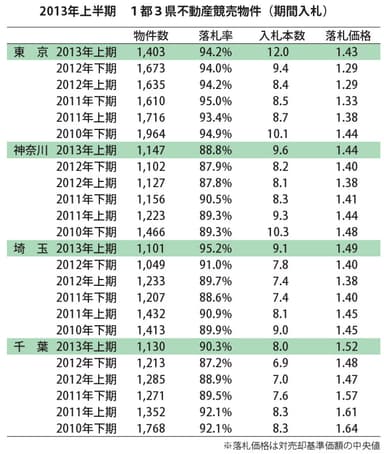 2013年上期 1都3県不動産競売物件